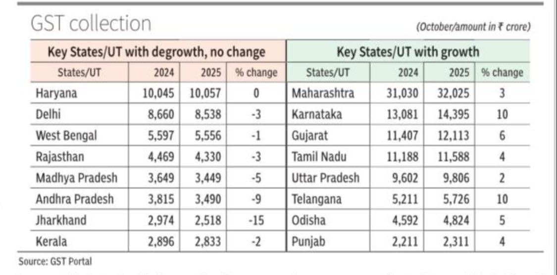 KA is an economic machine that works regardless of the government in charge. 

10% YoY growth on monthly GST collection which is highest among the developed states. 

contribute endlessly to only get abuses, get cheated in devolution &amp; made fun of for “bad infra”