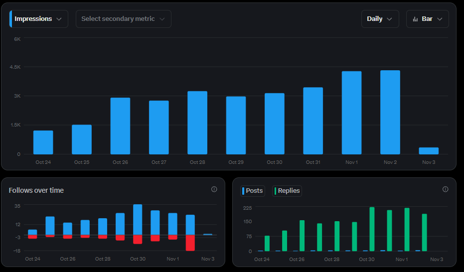 Good Morning Crypto X 🌤️

I want to see what I can achieve in a month

my stats now: