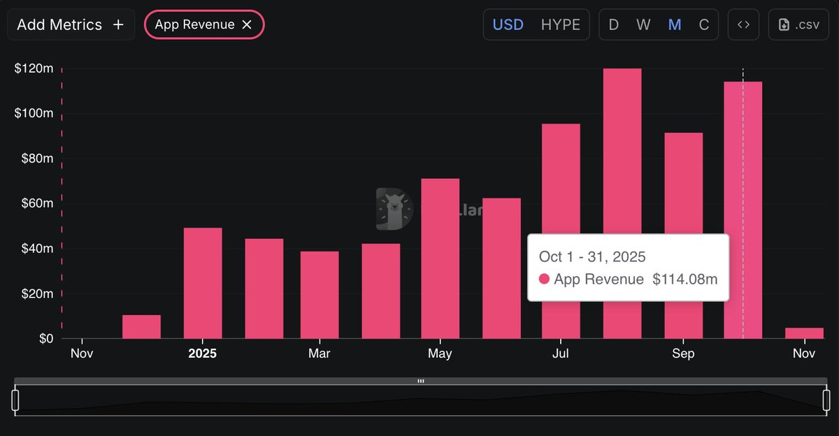 Even during a rough market Hyperliquid continues to chug along generating $114M in the month of October.

$1.37Bn in annualised revenue making it one of the only few assets worth holding and stomaching the volatility.

$HYPE