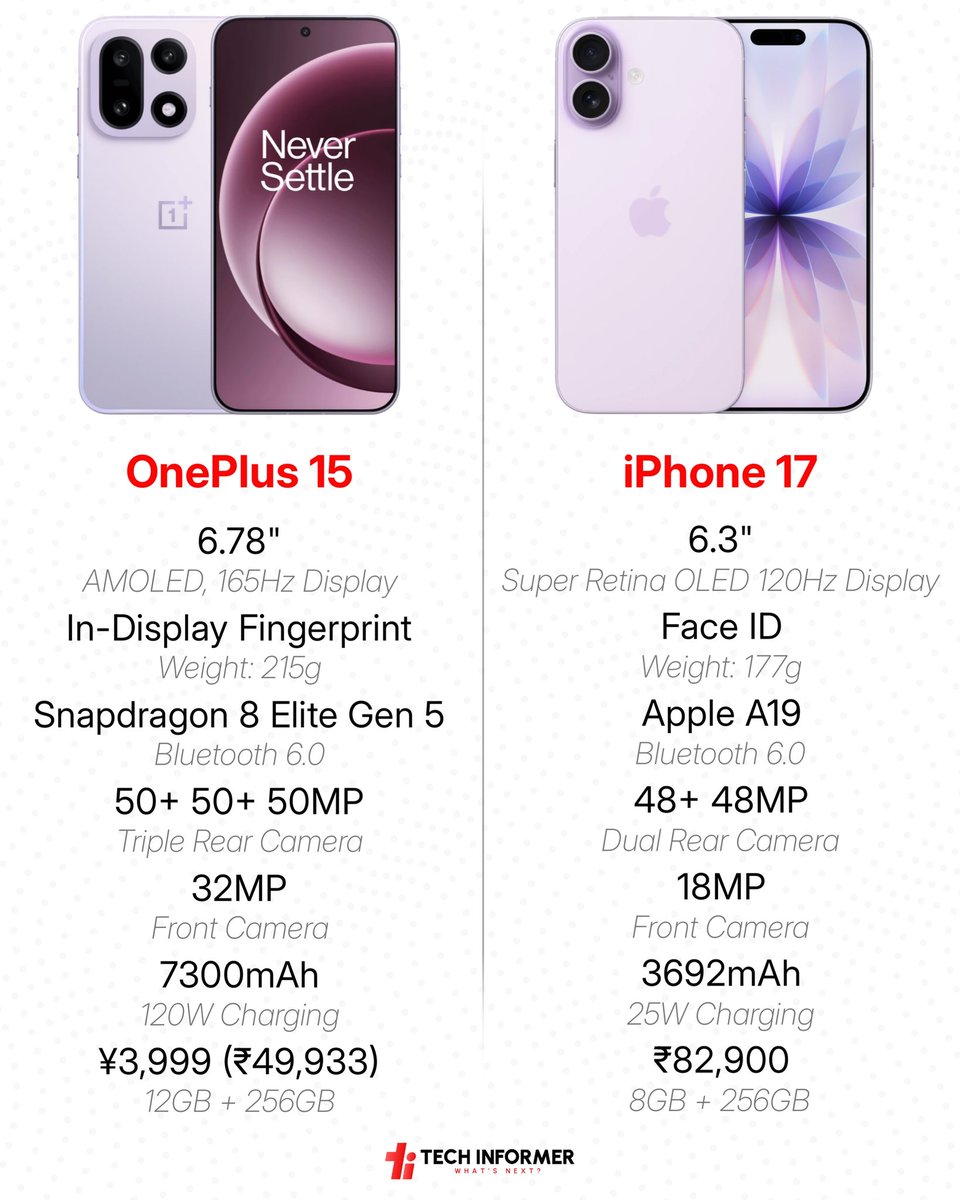 Tech_Informer_'s tweet image. The ultimate comparison between OnePlus 15 and iPhone 17.

#Techinformer #OnePlus15 #iPhone17