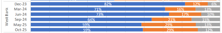 בסקר דעת קהל בקרב הציבור הפלסטיני, 59% מהנשאלים בגדה המערבית סברו שההחלטה למתקפת ה-7 באוקטובר היתה נכונה. בדיווח על כך ב-<a href="/Haaretz/">Haaretz הארץ</a> הנתון קפץ ל-69%.
cc: <a href="/liorkodner/">Lior Kodner</a> <a href="/the7i/">העין השביעית</a>