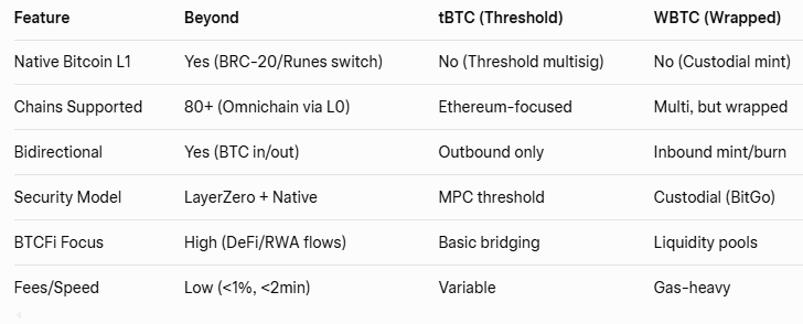 deidei_eth's tweet image. Deep dive series: Beyond – The Bitcoin Bridge Igniting BTCFi: From Isolated Gold to DeFi Powerhouse
Bitcoin maxis and DeFi explorers! With $1.4T in BTC mcap but just 0.1% TVL in BTCFi, the king sits idle while Eth/Solana feast on liquidity. @beyond__tech changes that: A native…
