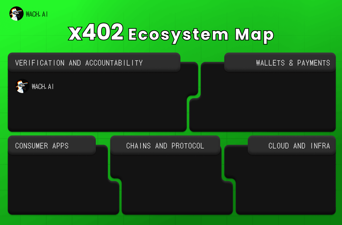 Wach_AI's tweet image. Everyone’s mapping x402 ecosystems.

But here’s what’s missing,  the Verification Stack that makes those agents, payments and protocols trustless by design.

x402 scales trustless payments, ERC-8004 defines validation standards.

WachAI enforces both - verifying agent intent,…