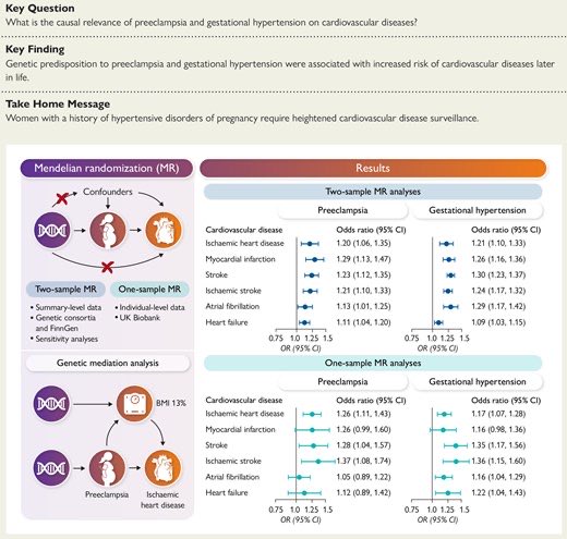 drbennisahmed's tweet image. Preeclampsia, gestational hypertension, and cardiovascular disease risk: a genetic epidemiological study

Genetic predisposition to hypertensive disorders of pregnancy was associated with greater risk of cardiovascular disease later in life, highlighting the importance of…