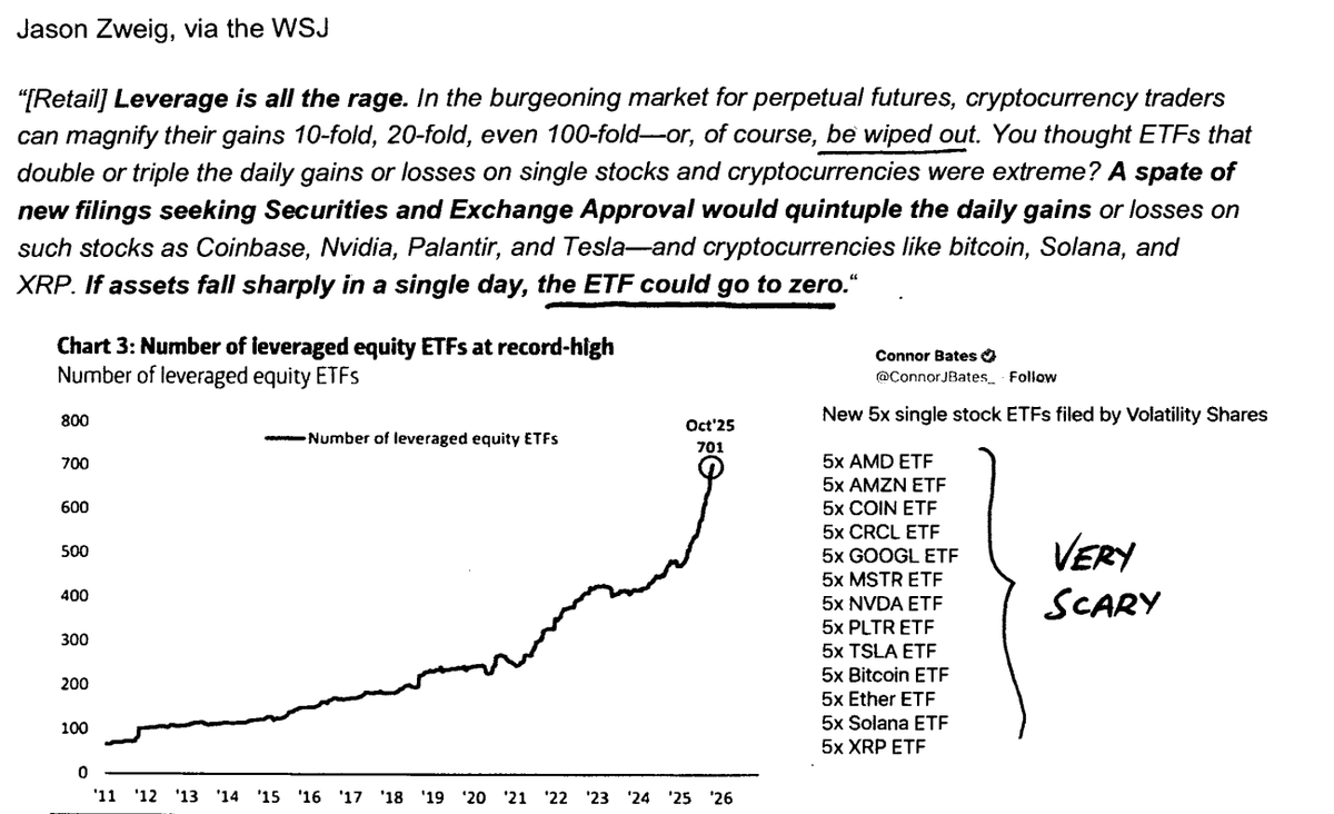 Leverage has become a dominant trend Number of leveraged equity ETFs  hitting a record high of 701 New filings include 5x leveraged ETFs on  popular assets ETFs now exist that can double,