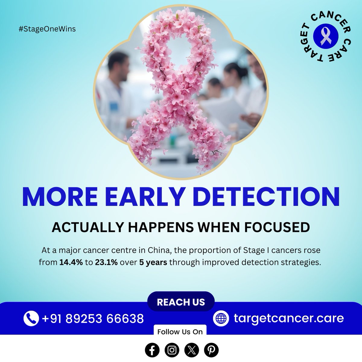 Target_Cancer1's tweet image. More Early Detection Actually Happens When Focused

At a major cancer center in China, the proportion of Stage I cancers rose from 14.4% to 23.1% over 5 years 

📞 Let’s do better: +91 89253 66638 | 🌐 targetcancer.care
#StageOneWins #CancerDetection #TargetCancerCare