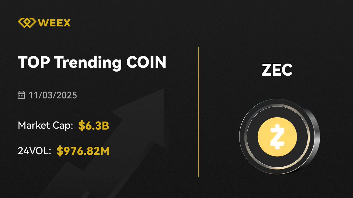 🚨 Market Alert! 🚨

Top Trending COIN $ZEC <a href="/Zcash/">Zcash 🛡️</a> on #WEEX🚀

🔍 Stay ahead with the latest #WEEX market analysis!

Register On WEEX: weex.com/events/welcome…

#WEEXUpdate