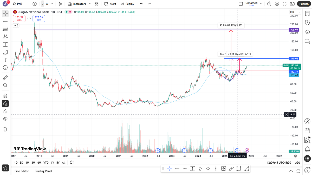 aatish3333's tweet photo. #PNB 

A long way to go...hope don't take too much time. Fundamentals are better than ever.

@TheVivekSinghal @Donikajraval @SshriDixit https://t.co/zhc6PvpuXg