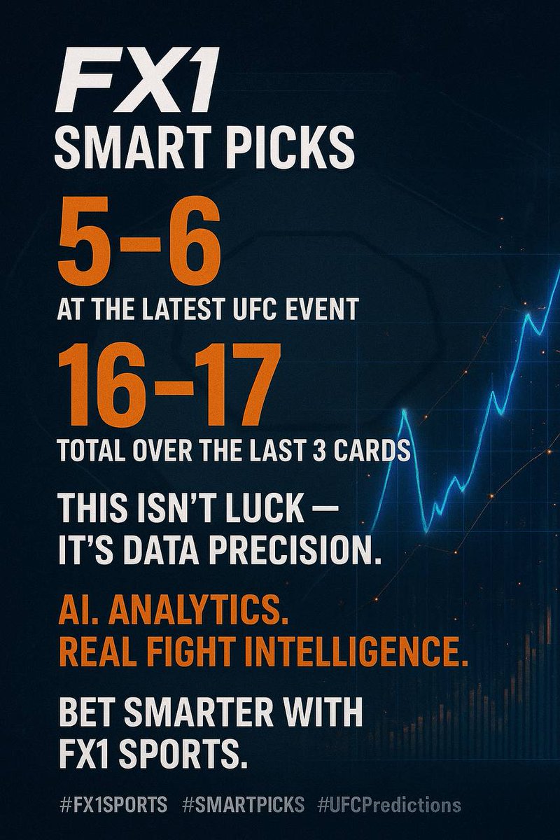 FX1Sports's tweet image. October was a monster month for FX1... 🔥 
 
16/17 main card predictions nailed 🎯 - Our MotionAI + data engine keeps delivering insane accuracy and returns.  

Momentum’s real. Let’s make November even bigger! 💪
  
#FX1 #MotionAI #SmartPicks #NextGenSports