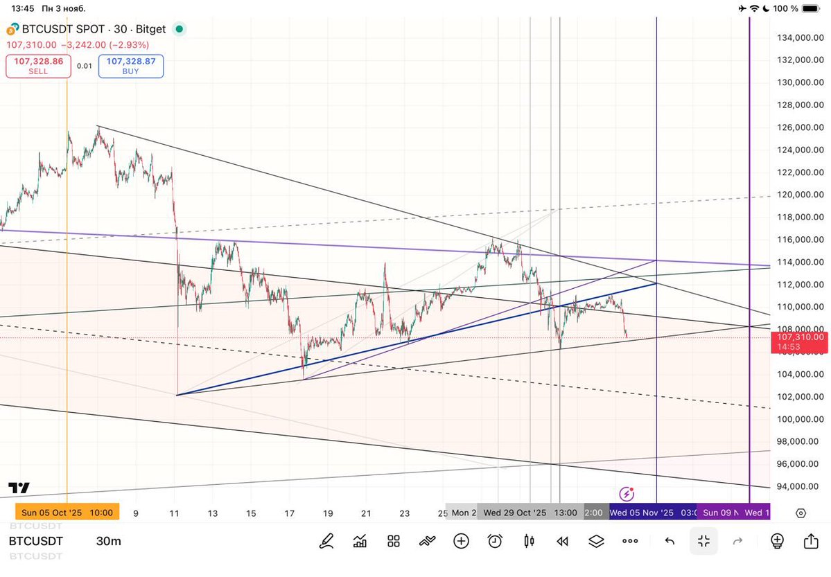 t_in_crypto's tweet image. Oops
It seems like yesterday everyone wanted to open a short at 112k? Or were they expecting 120k by Tuesday? Okay

More soon 😋😉
$btc #btc