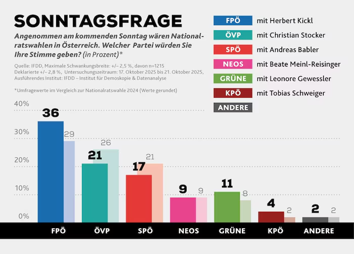 Die ÖVP verliert in der hauseigenen "repräsentativen" Umfrage am allermeisten. An wem arbeitet sich die <a href="/krone_at/">Kronen Zeitung</a> ab? An Andreas Babler. krone.at/3945677 #Medien #Politik