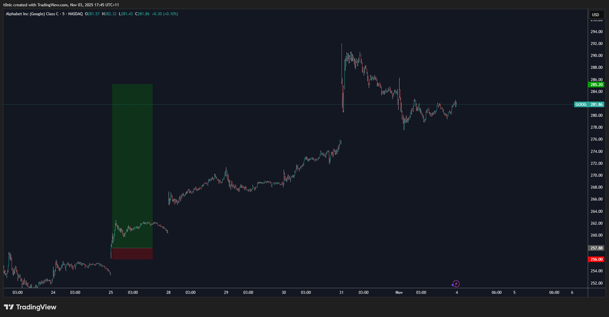 CryptoAndTonic's tweet photo. $GOOG Free roll ended up going to 14.5R before cutting again and also played +162% in the GOOG 265x270 option (Should have gotten much closer to $5 but fucked the execution. Live and learn!) 

$kazonomics and $WNTV changing lives one trade at a time! https://t.co/Pe0KHL6hdS