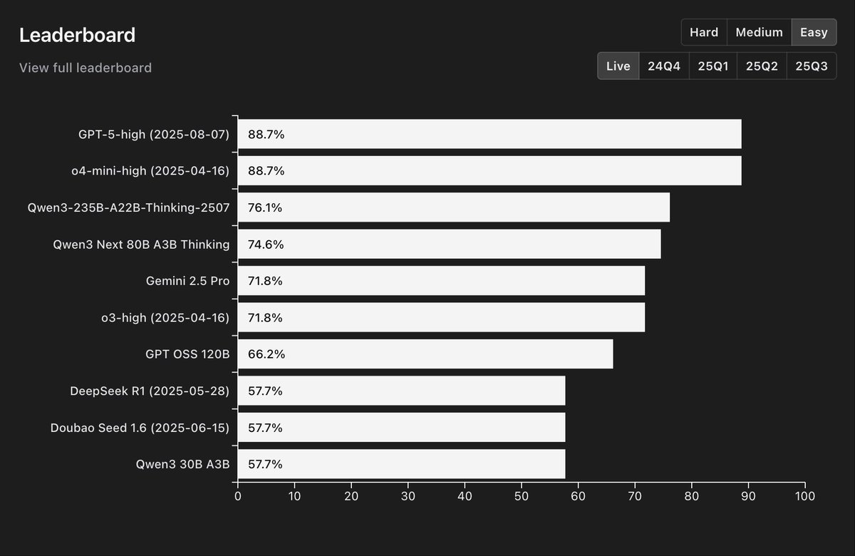 Changbeihai's tweet image. 世界上最强大的AI，就其最擅长的代码能力，其实也都处于初级阶段，处理easy问题还行，到Hard模式，一次成功率就约等于0 了。代码能力是最简单的能力，最容易验证的能力，你用它干别的，尤其是你自己都不熟悉的领域，那只能被忽悠的团团转了[Doge]