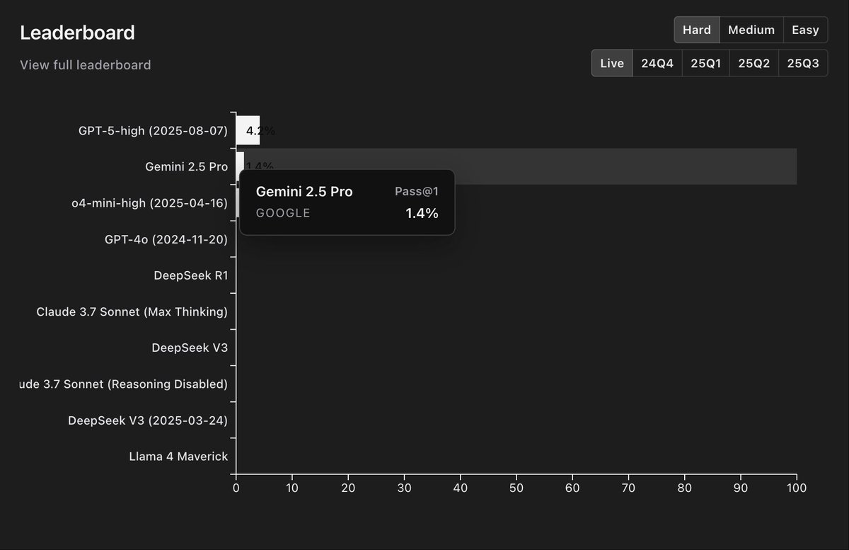 Changbeihai's tweet image. 世界上最强大的AI，就其最擅长的代码能力，其实也都处于初级阶段，处理easy问题还行，到Hard模式，一次成功率就约等于0 了。代码能力是最简单的能力，最容易验证的能力，你用它干别的，尤其是你自己都不熟悉的领域，那只能被忽悠的团团转了[Doge]