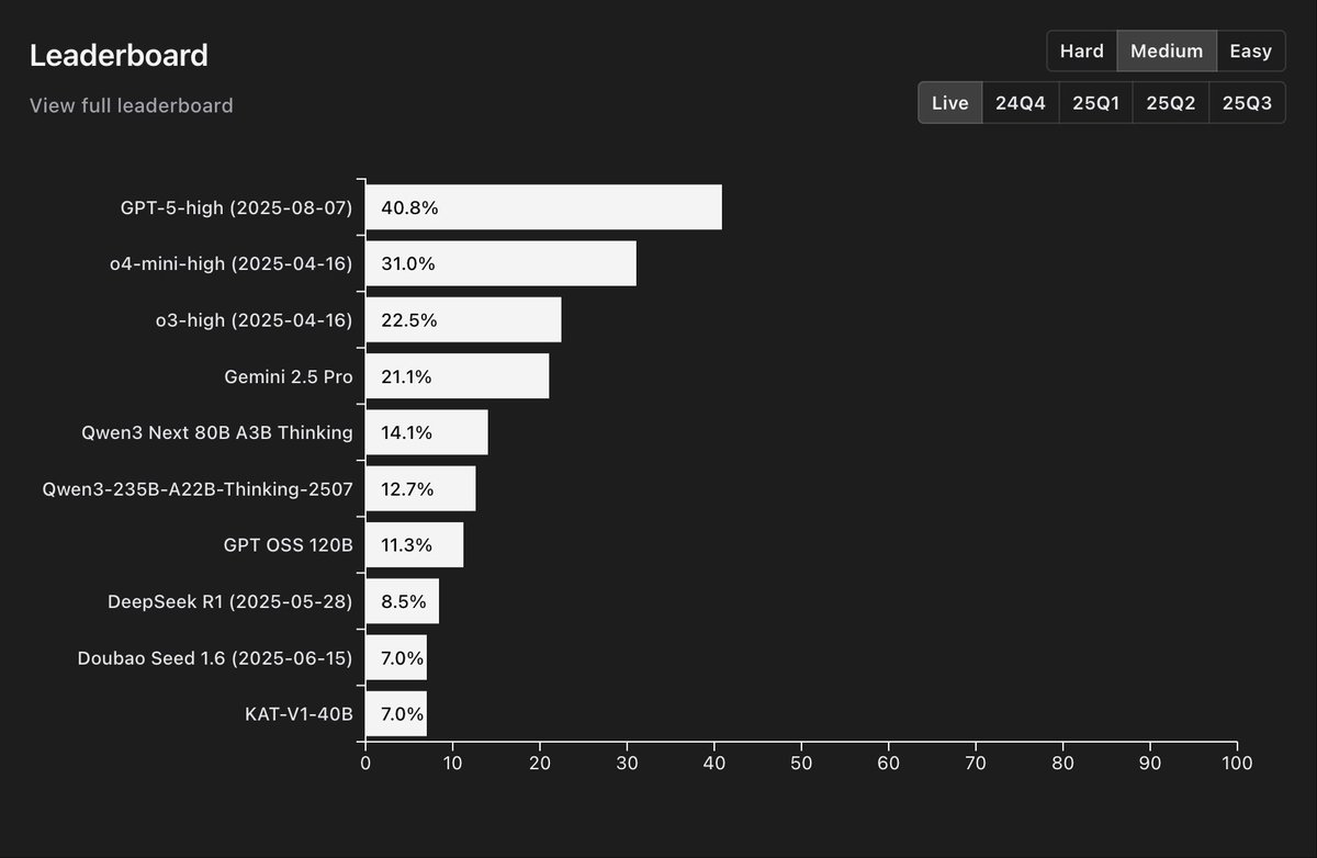 Changbeihai's tweet image. 世界上最强大的AI，就其最擅长的代码能力，其实也都处于初级阶段，处理easy问题还行，到Hard模式，一次成功率就约等于0 了。代码能力是最简单的能力，最容易验证的能力，你用它干别的，尤其是你自己都不熟悉的领域，那只能被忽悠的团团转了[Doge]