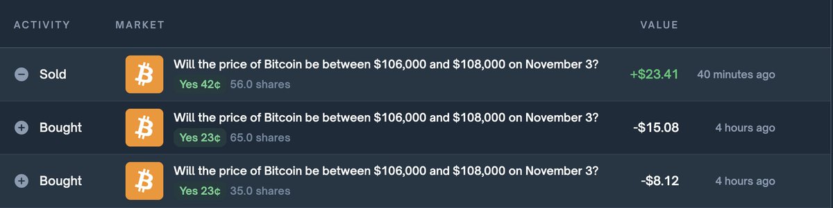 bigcatfats's tweet image. ขายออกบางส่วน ที่เหลือถือลุ้น รักษาทุนไว้ก่อน ก็เป็นกลยุทธ์ที่ไม่เลว
@Polymarket