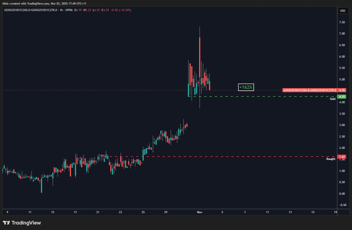 CryptoAndTonic's tweet photo. $GOOG Free roll ended up going to 14.5R before cutting again and also played +162% in the GOOG 265x270 option (Should have gotten much closer to $5 but fucked the execution. Live and learn!) 

$kazonomics and $WNTV changing lives one trade at a time! https://t.co/Pe0KHL6hdS