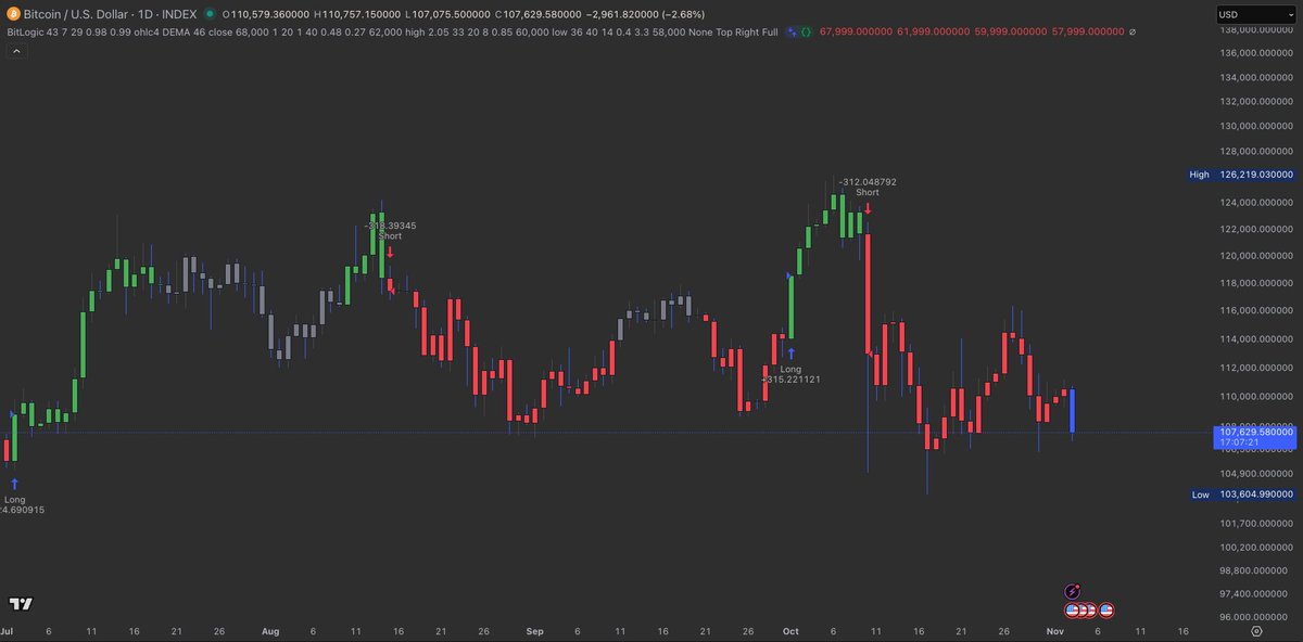 TrendCheckX's tweet image. Updated some component of the system for $BTC, but not showing any strength yet.