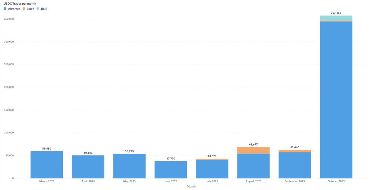 October was a record-breaking month for <a href="/MyriadMarkets/">MYRIAD</a>, setting new highs and proving prediction markets are just getting started : 
• $37M+ USDC traded
• 13,000+ active traders
• 357,000+ total trades

New all-time highs across the board. Prediction markets aren’t just