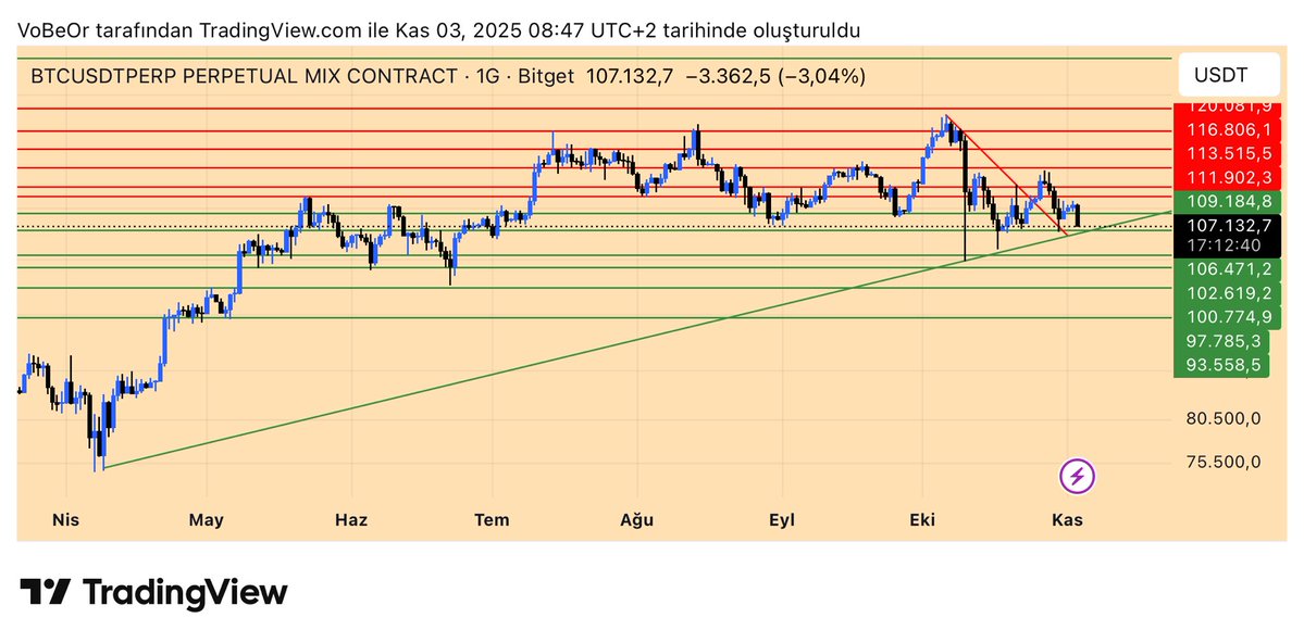 Günaydın, Huzurlu ve Bereketli bir ay olsun hepimize.

#BTC Aylık kapanış, 111900$ direnci altında, haftalık kapanış işe 109185$ desteği altında yaptı. Bir sonra ki destek bölgemiz, aynı zamanda yükselen trend temasına da denk gelen 106471$ bölgesi fiyat burası üzerinde kalmalı,