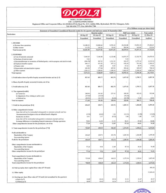 gaze_observer's tweet photo. Dodla Dairy Ltd Q2 FY26 Results:-
#Q2Results #Q2FY26 #stockmarket #nifty
#dodladairy 

Revenue 1018.82 Cr vs 997.62 Cr 
(+2.13% YoY & +1.19% QoQ)

PBT 82.77 Cr vs 86.27 Cr
(-4.07% YoY & +2.21% QoQ)

PAT 65.67 Cr vs 63.38 Cr 
(+3.61% YoY & +4.44% QoQ)

Other Income 11.37 Cr vs 9.56 Cr YoY & 16.92 Cr QoQ