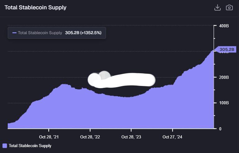 📊 Total Stablecoin Supply hits $305.2B! 💥
An increase of +1352.5% since 2020! 🚀

Rising stablecoin liquidity = More fuel for the next crypto bull run 🔥
#Bitcoin #Altcoins #CryptoMarket #Stablecoins #BTC #CryptoNews
