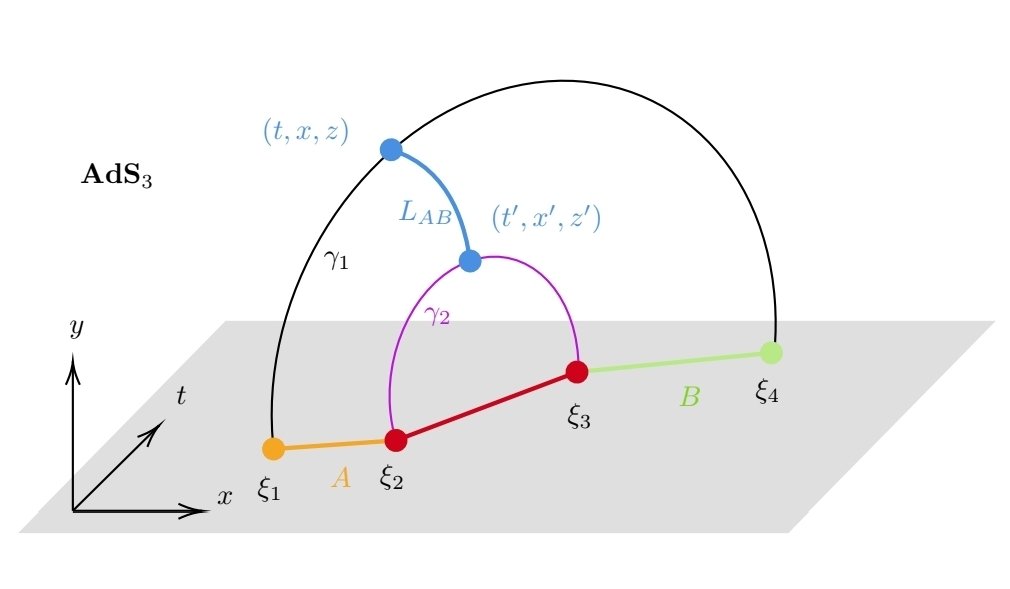 GastonGiribet's tweet image. El paper arxiv.org/abs/2510.27250 presenta una derivación de las ecuaciones de Einstein a partir de la entropía de entrelazamiento en la teoría conforme dual.