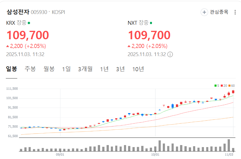 SK하이닉스 60만 돌파
삼성전자 11만 돌파 초읽기 
가보자.
팔지 말자.
도움 받았으면 표현을 좀 하자.
실컷 도와줬는데 돌아오는 게 아무것도 없으면 힘 빠진다.