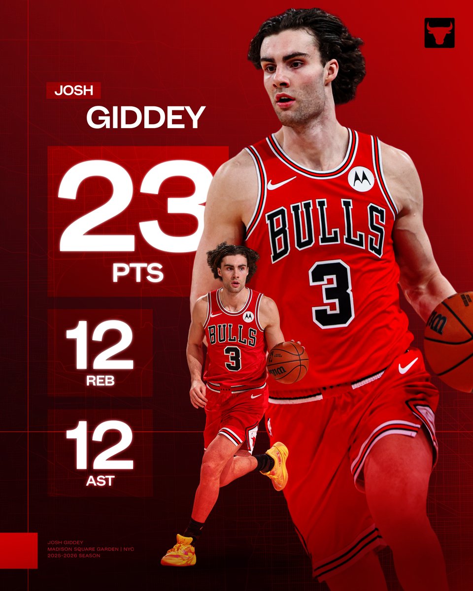 Josh Giddey went 23/12/12 in NYC.

Giddey is now No. 3 in Bulls franchise history in triple-doubles, passing Joakim Noah with 8 total. 