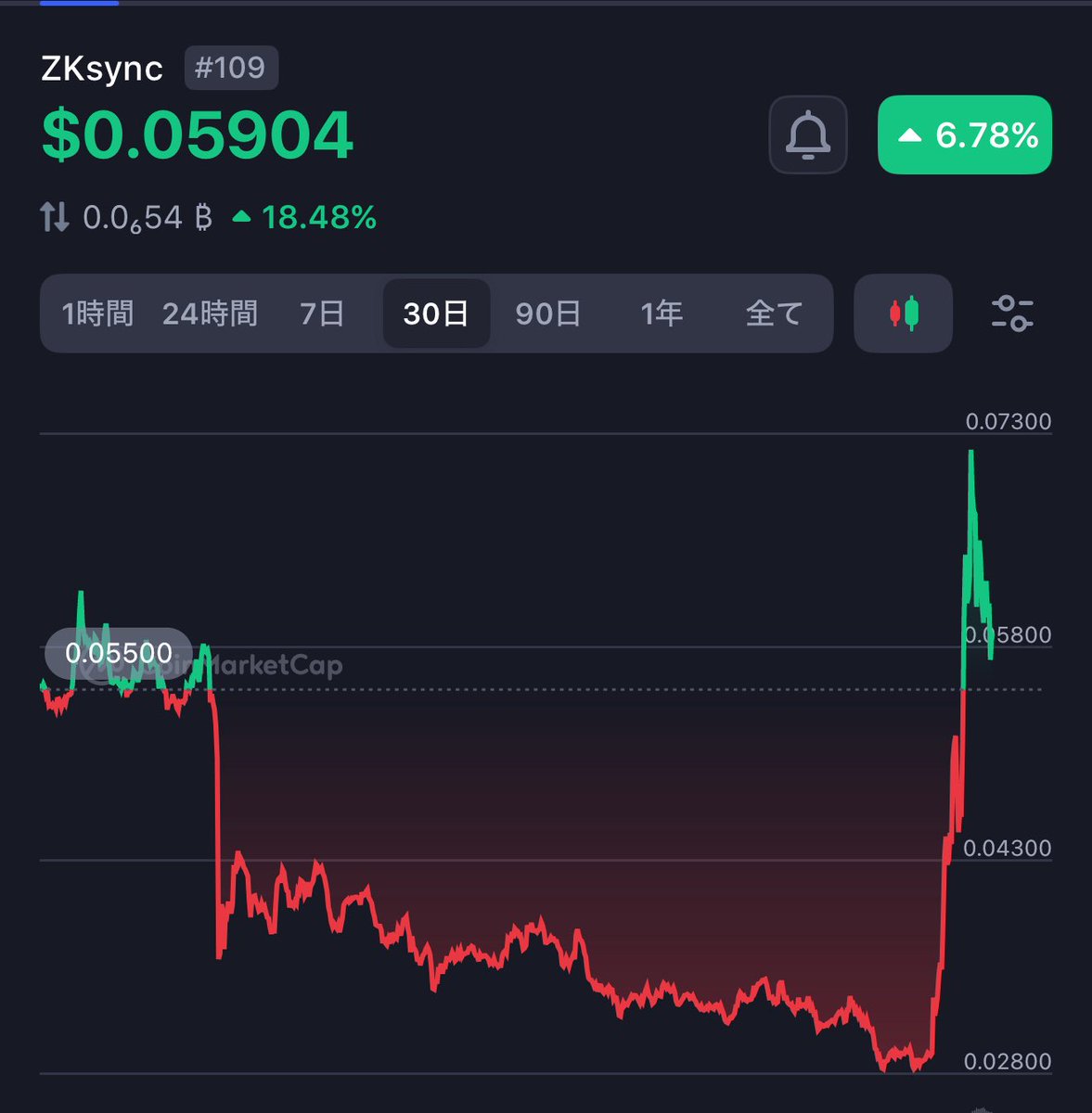 ZKsync（ZK）は過去24時間で+29.37%急騰し、市場全体の下落を大きく上回りました。上昇の主因は以下の3点です。
1.ヴィタリック・ブテリン氏の支持
　ZKsyncの「Atlasアップグレード」を称賛し、信頼性と注目度が急上昇。
2.Atlasアップグレードの革新