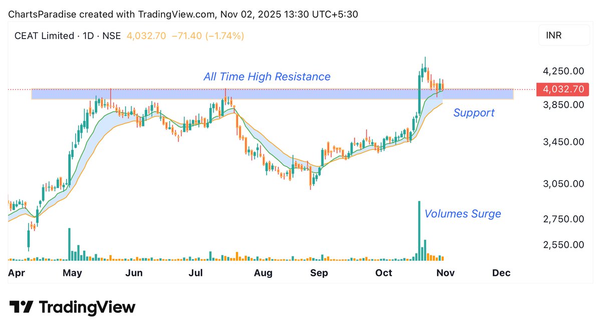 SUM_Dhamija's tweet image. 📊 CEAT | 4032

🟢 Clean breakout to a new ATH.

🟢 Strong volume surge confirming the move.

🟢 Stock now retesting the breakout zone.

🟢 A bullish reversal candle here could trigger the next leg up.

🟢 Key support around ₹3900.

🪴 Happy Investing! 🪴

#CEAT #StockMarket