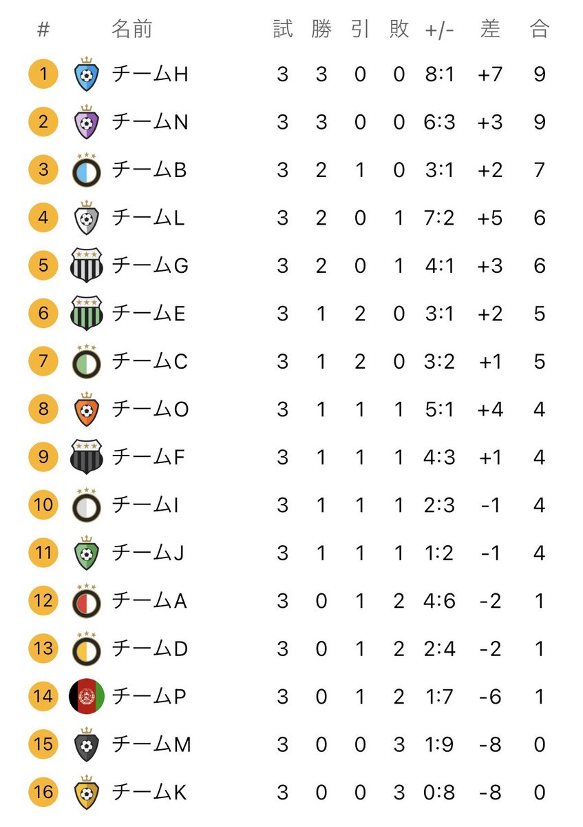 moamail1122's tweet image. 第20回 ランダムもあコープ

⭐︎結果発表⭐︎

優勝
式波アスカ／タルーカ／ハッピーニート

準優勝
ミント／M3iky／LOVE SANGA

3位
ぱんねろ／しらみさ／けんたけ

3位
うにょーん／ベレッチ／ゆうちゃんねる

式波アスカさん　2連覇！3回目優勝！
タルーカさん　初優勝！
ハッピーニートさん…