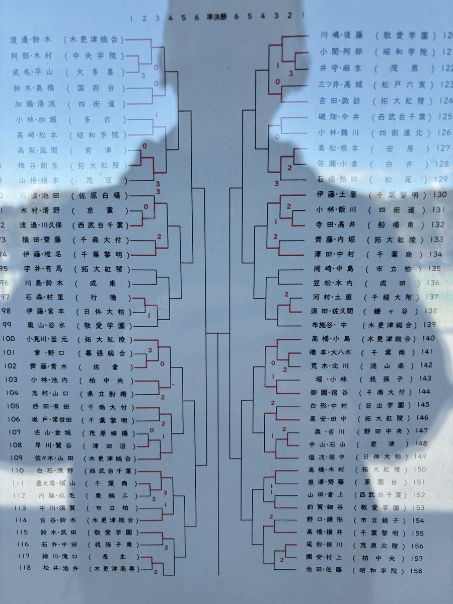 令和７年
千葉県高等学校新人体育大会
ソフトテニス大会
男子個人　途中経過