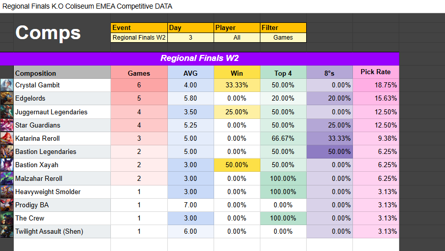 CompeteTFT's tweet image. 📊 EMEA &amp;amp; AMER Regional Finals Week 2 · Day 3: Comp Stats 📊

🧠 Source: @BarryBadden &amp;amp; @Ziziziziie

📈 EMEA stats list: bit.ly/S15EMEAREGIONA…
📈 AMER stats list: bit.ly/amerkoctpcdata

#TFTRegionalFinals
