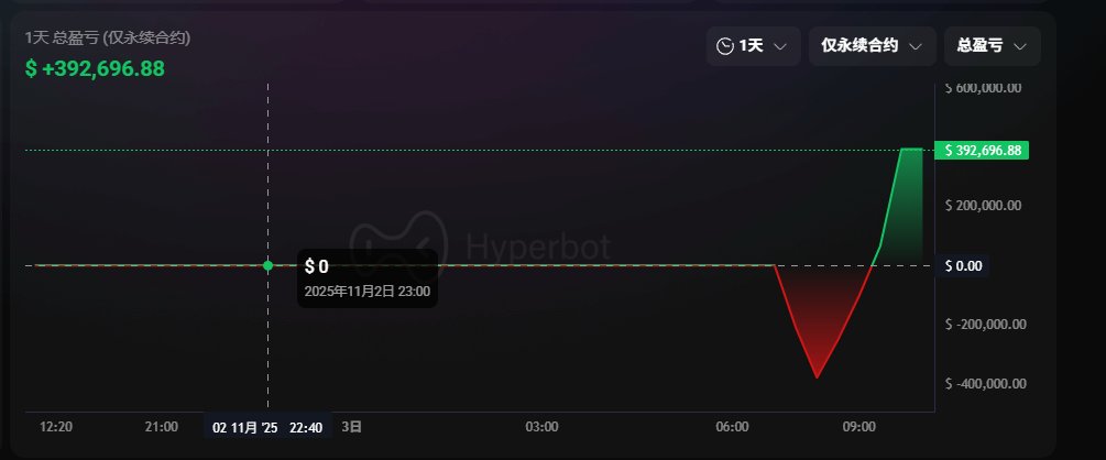 crypto5896's tweet photo. 链上巨鲸：0x9e4f6D88f1e34d5F3E96451754a87Aad977Ceff3

他以 3900.81 美元的入场价开立了 7368.8 $ETH (2820 万美元) 的 25 倍空头头寸，清算价格为 3953.3 美元。  

大资金做超短线，玩的就是心跳。🤣
要么梭哈一把住皇宫，要么爆仓结束。 https://t.co/jxnykjFKrq