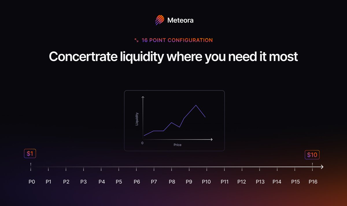 유동성을 집중시키기 위한 Meteora의 16포인트 구성