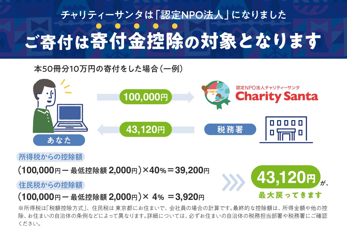 charitysanta14's tweet photo. 【重要】ブックサンタへの寄付は、寄付金控除の対象です🎅
ブックサンタを運営するチャリティーサンタは、今年から認定NPO法人になりました。まだまだこの事が伝わっていないようで、改めてのご案内です！

ブックサンタについて寄付金控除の対象になるものは、以下の通りです。

◎対象：チャリティーサンタ経由での寄付
・公式サイトから寄付
　https://t.co/VAxw5VCJXq
・オンライン書店からの寄付
　https://t.co/DT0BazpdKm
・クラウドファンディングからの寄付
　https://t.co/pIGMZdkqcb

◎対象外：チャリティーサンタ以外からの参加
・書店での本の寄付
・書店でのしおりの購入
・その他、様々な外部サイト等からの参加

つまり「寄付者にとって、お金の支払先がチャリティーサンタかどうか」が大きなポイントです。

＃確定申告をされる皆様に届け
＃ブックサンタ