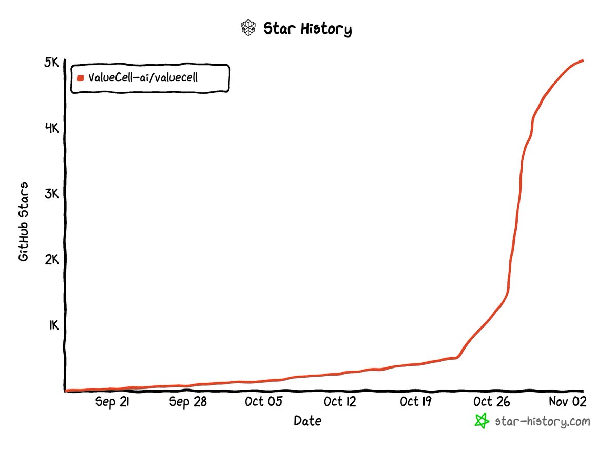 valuecell's tweet image. We just crossed 5,000 GitHub stars ⭐️

Guess our AI agents aren’t the only ones making smart moves 😉

Huge thanks to everyone building, testing, and breaking ValueCell with us.
Let’s keep pushing open finance forward!
#AI #OpenSource #Finance #ValueCell