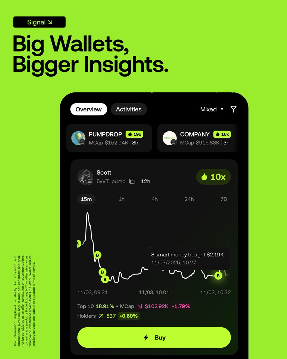 wallet's tweet image. Spot trends early by tracking smart money moves in real-time.

Have conviction? Tap ⚡ Buy to get in quick.
