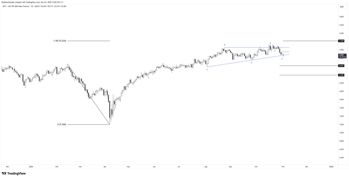 ElephantCapita2's tweet image. #ASX200 update. Clinging on. Sitting on the sidelines for now, longer-term bias of long towards 9200s remains in play. A move above 8955 (futures price) could suggest the move to low-mid 9200s is in play. 

#ASX $XJO