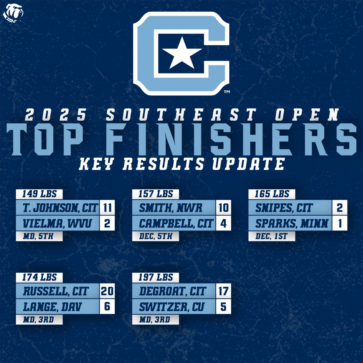 A couple key updates as the full day of action at the Southeast Open wraps up ⤵️

Of particular note, Thomas Snipes walks away w/ the top spot at 165 lbs while four fellow Bulldogs locked down solid podium finishes!

#NextDogUp