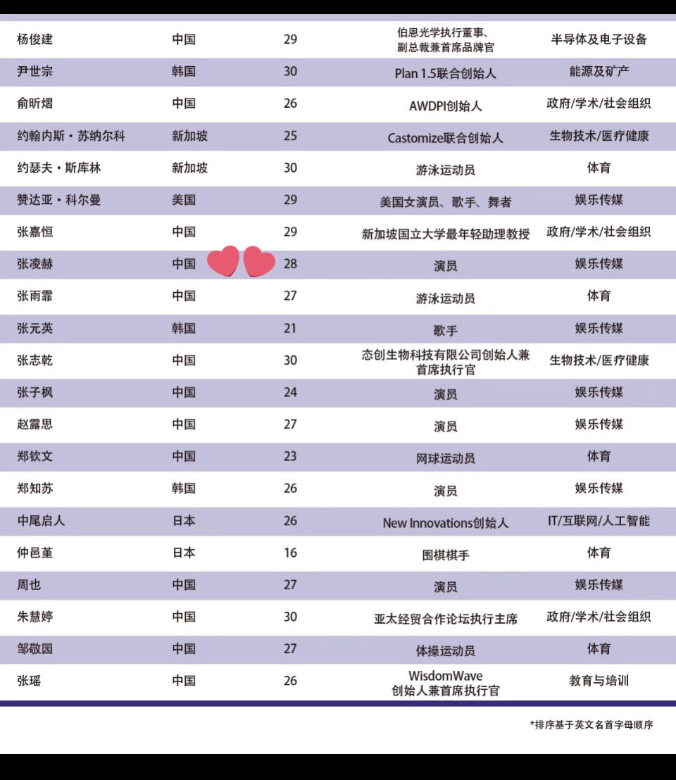 win_o_win2's tweet image. ทั้งหลิงเฮ่อ และน้องวิน ติด  2025 Asia Pacific Under 30 Outstanding Young Leaders List by the Asia Pacific Entrepreneurs Association (APEA) ทั้งคู่เลย เมนชั้นมันเก่งมากจริงๆ ภูมิใจกับเค้าทั้งคู่สุดๆ 

#winmetawin
#Zhanglinghe