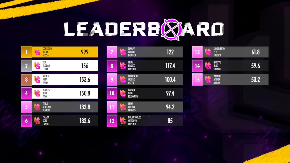 UnderTheScoped's tweet image. Resultados Finales del Torneo de Kenton X @OnFamily_PR 🇵🇷X🇩🇴 Rebirth Custom Switcharoo | UnderTheScope 🏆 

🥇@CONSGOD_ | @AGKilua | @itsbigsossa 
🥈@TeaaPR | @elolamgg | @Fenix_F3 
🥉 @AstaGaming_ | @zpxinn | @_Nodezz