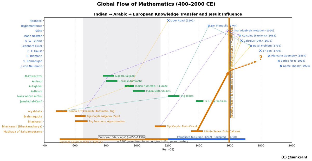 Will the world accept they copied our knowledge of maths since ancient times?