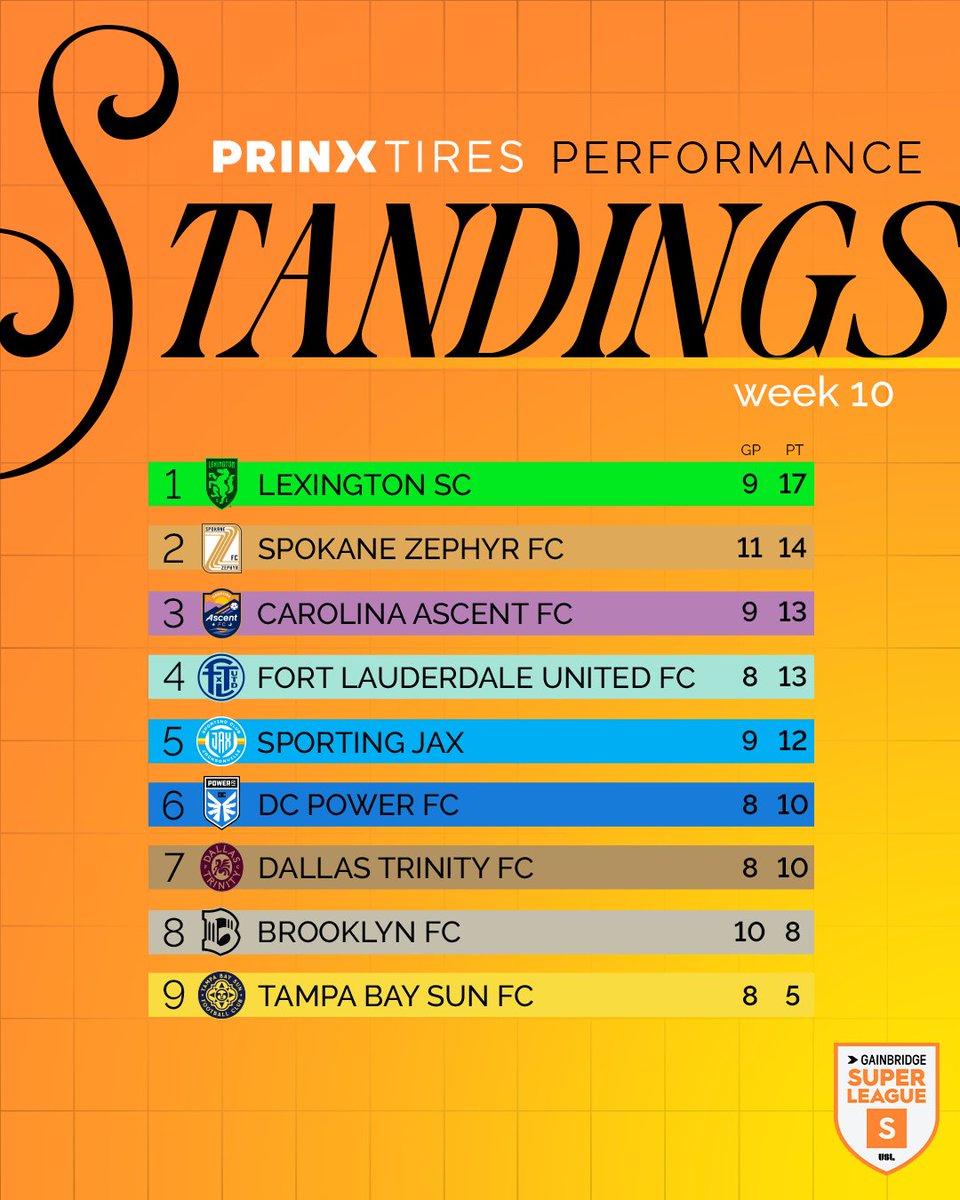 𝗦𝗵𝗮𝗸𝗶𝗻𝗴 𝘁𝗵𝗶𝗻𝗴𝘀 𝘂𝗽 in Week 10 🌪️

The latest #PrinxTiresUSA 𝙋𝙚𝙧𝙛𝙤𝙧𝙢𝙖𝙣𝙘𝙚 𝙎𝙩𝙖𝙣𝙙𝙞𝙣𝙜𝙨 show movement in the middle of the pack! 👀