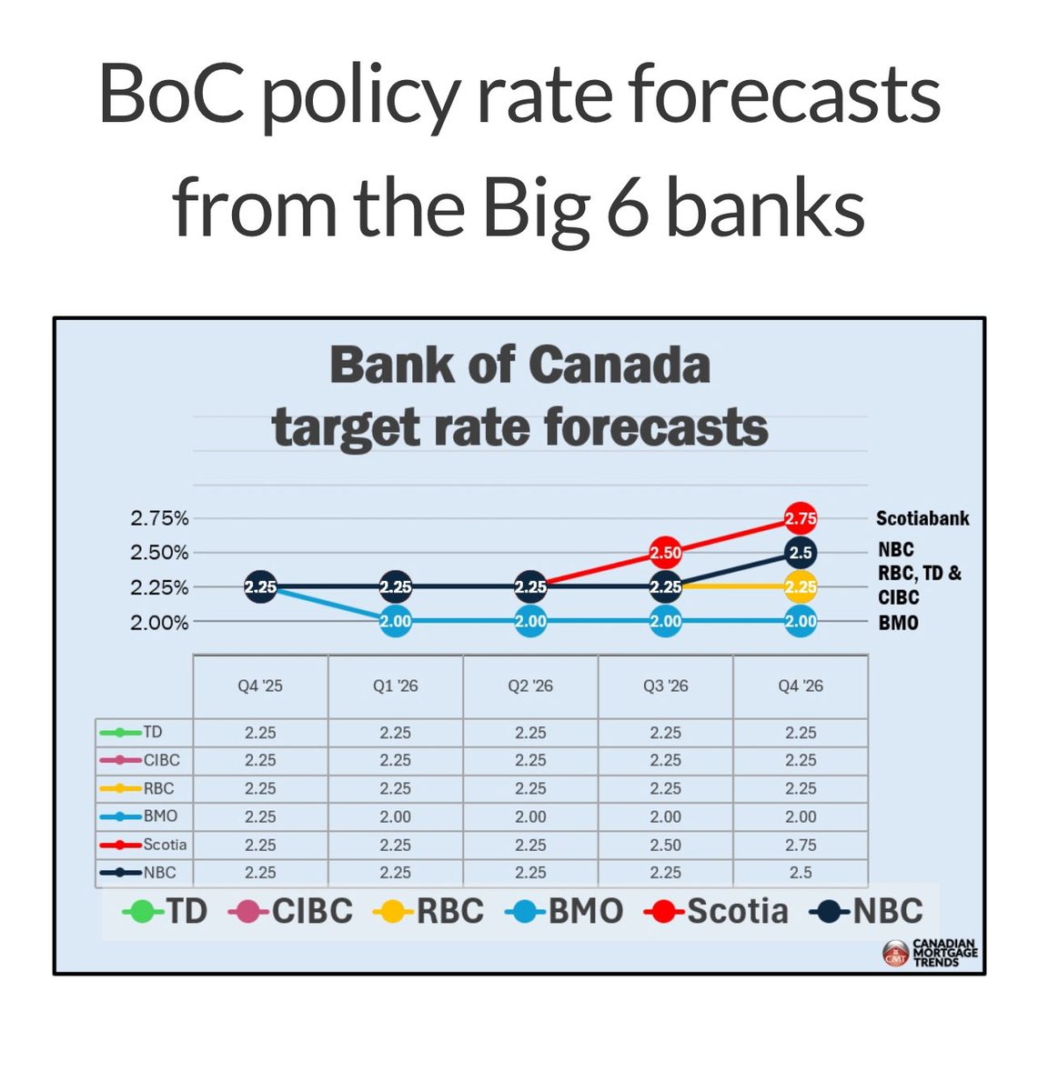 For the record. 

Bay Street and BOC economists are  catastrophically misreading the crisis unfolding in Canada’s real economy. Their chronic reliance on flawed models and faith in gradualism has left policy utterly out of step with reality: Canadian households and producers are