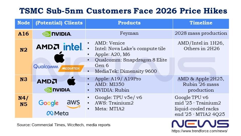 trendforce's tweet image. 📈 #TSMC reportedly flags 3–5% price hikes across all sub-5nm nodes in 2026, not just #2nm. Soaring demand for AI PCs, autonomous vehicles, and industrial robots—amid ongoing AI &amp;amp; HPC chip shortages—drives the move.💡More: buff.ly/JapN2d2 🔗