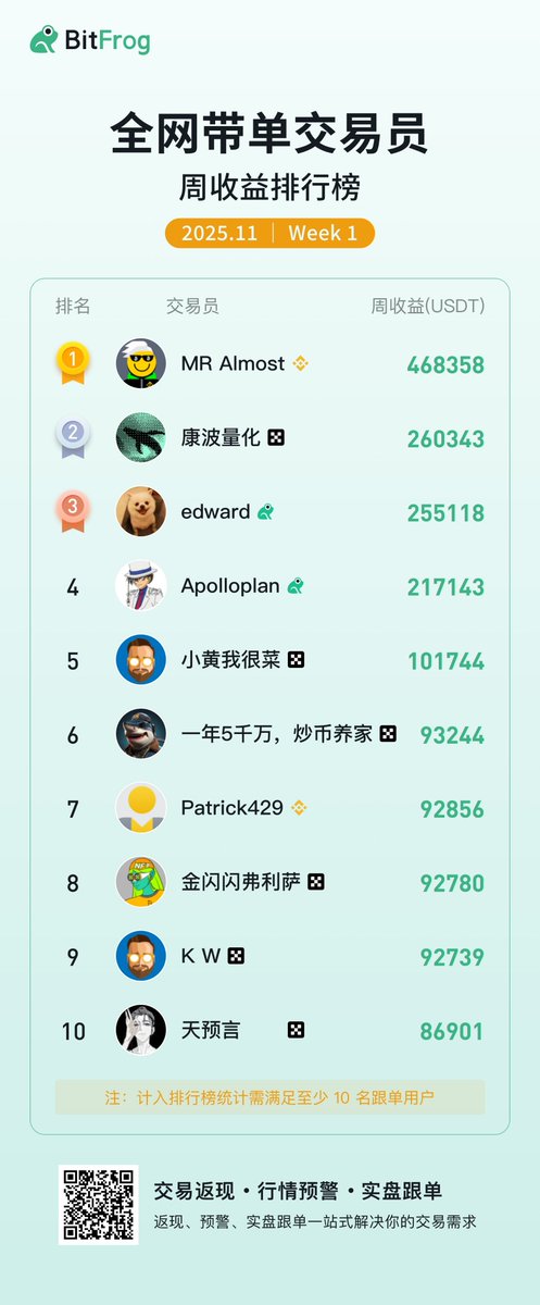 BitFrog_CN's tweet image. 📊 BitFrog 11 月第 1 周 全网带单收益榜  

🏆 Top 交易员表现：Binance &amp;amp; OKX + 全网带单 
💰 最高收益：+468,358 USDT  

1️⃣ MR Almost（Binance）本周摘得第一，单周收益468,358 USDT 
2️⃣ 康波量化（OKX）收益 260,343 USDT，位列第二 
3️⃣ edward（Bitfrog）收益 255,118 USDT，位列第三…