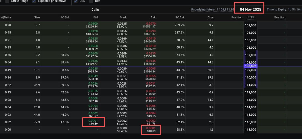 Deribit新费率机制：
VIP1：资产≥10万USDC或25万等值BTC/ETH，期权费率从万3→万2.5
VIP2：最近30天交易量达2亿USD 
注意：费率升级每天都可以；降级只能是每个月1号；
举个例子：卖明天到期的116k call + 买118k call，权利金≈0.0001BTC抵消，手续费仅≈2.26U，交易量≈21.7万USD。