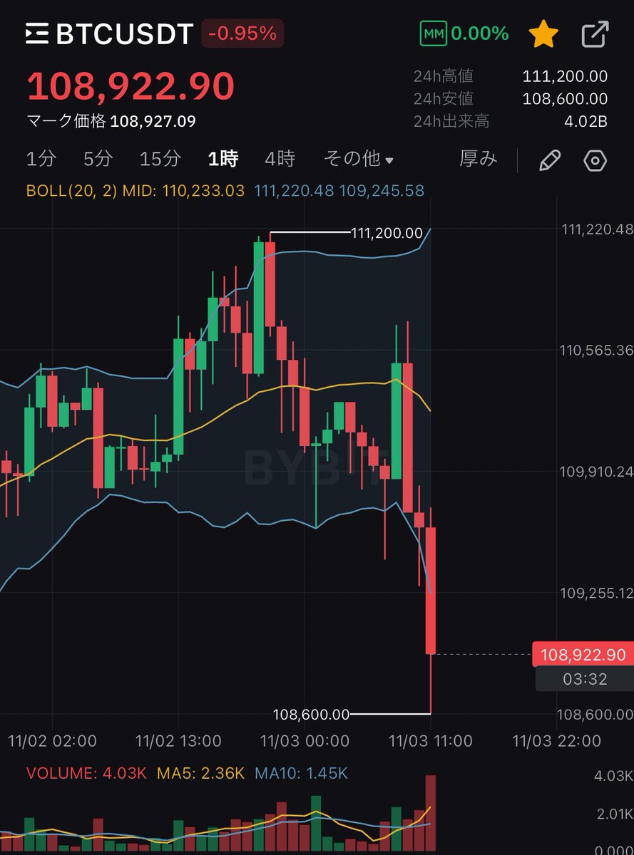MATRIXblock's tweet image. ビットコイン危うし！
日足の防衛ラインを実体で割ると、、
あとは分かるな🧐